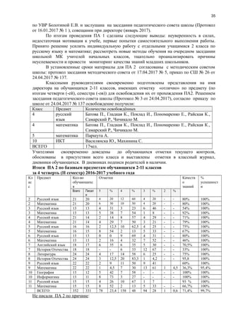 35
по УВР Болотиной Е.В. и заслушана на заседании педагогического совета школы (Протокол
от 16.01.2017 № 1 ), совещании при директоре (январь 2017).
По итогам проведения ПА 1 сделаны следующие выводы: неуверенность в силах,
недостаточная мотивация к учебе, первые попытки самостоятельного выполнения работы.
Принято решение усилить индивидуальную работу с отдельными учащимися 2 класса по
русскому языку и математике; рассмотреть новые методы обучения на очередном заседании
школьной МК учителей начальных классов, тщательно проанализировать причины
неуспеваемости и провести мониторинг качества знаний младших школьников.
В установленные сроки материалы для ПА 2 согласованы с методическим советом
школы: протокол заседания методического совета от 17.04.2017 № 5, приказ по СШ № 26 от
24.04.2017 № 137.
Классными руководителями своевременно подготовлены представления на имя
директора на обучающихся 2-11 классов, имеющих отметку «отлично» по предмету (по
итогам четверти (-ей), семестра (-ов)) для освобождения их от прохождения ПА2. Решением
заседания педагогического совета школы (Протокол № 3 от 24.04.2017), согласно приказу по
школе от 24.04.2017 № 137 освобождение получили:
Класс Предмет Количество освобождённых
4 русский
язык
Батова П., Гладкая К., Поклад И., Пономаренко Е., Райская К.,
Самарский Р., Чичикало М.
4 математика Батова П., Гладкая К., Поклад И., Пономаренко Е., Райская К.,
Самарский Р., Чичикало М.
5 математика Паршута А.
10 ИКТ Василянска Ю., Махинина С.
ВСЕГО 17чел.
Учителями своевременно доведены до обучающихся отметки текущего контроля,
обоснованы в присутствии всего класса и выставлены отметки в классный журнал,
дневники обучающихся. В дневниках подписи родителей в наличии.
Итоги ПА 2 по базовым предметам обучающихся 2-11 классов
за 4 четверть (ІІ семестр) 2016-2017 учебного года
Кл
ас
с
Предмет Кол-во
обучающихс
я
Отметки Качеств
о
знаний
%
успешност
и
Всего Писал
и
5 % 4 % 3 % 2 %
2 Русский язык 21 20 4 20 12 60 4 20 - - 80% 100%
2 Математика 21 20 6 30 10 50 4 20 - - 80% 100%
3 Русский язык 13 13 4 31 3 23 6 46 - - 54% 100%
3 Математика 13 13 5 38 7 54 1 8 - - 92% 100%
4 Русский язык 21 14 2 14 8 57 4 29 - - 71% 100%
4 Математика 21 14 4 29 7 50 3 21 - - 79% 100%
5 Русский язык 16 16 2 12,5 10 62,5 4 25 - - 75% 100%
5 Математика 16 15 8 54 2 13 5 33 - - 67% 100%
6 Русский язык 13 13 0 0 9 69 4 31 - - 80% 100%
6 Математика 13 13 2 16 4 32 7 52 - - 46% 100%
7 Английский язык 18 17 6 35 6 35 5 30 - - 70,5% 100%
7 История Отечества 18 18 - - 6 33 12 67 - - 33% 100%
8 Литература 24 24 4 17 14 58 6 25 - - 75% 100%
8 История Отечества 24 24 3 12,5 20 83,3 1 4,2 - - 95,8 100%
9 Русский язык 22 22 2 9 11 50 9 41 60% 100%
9 Математика 22 22 1 4,5 7 30 13 61 1 4,5 36,3% 95,4%
10 География 13 12 5 42 7 58 - - - - 100% 100%
10 Информатика 13 11 8 73 3 27 - - - - 100% 100%
11 Русский язык 15 15 4 26 10 67 1 7 93 % 100%
11 Математика 15 15 8 52 2 13 5 33 - - 66,7% 100%
ВСЕГО: 352 331 78 23,4 158 48 94 28 1 0,6 71,4% 99,7%
Не писали ПА 2 по причине:
 