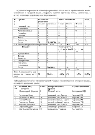39
Из двенадцати предметных олимпиад обучающиеся школы заняли призовые места в семи
(английский и немецкий языки, литература, история, география, химия, математика), в
других олимпиадах школьники показали следующее:
№
п/
п
Предмет Количество
участников
Из них победители Всего
заявлено участвовали I место II место III место
1 Немецкий язык 3 3 3 0 0 3
2 Математика 6 6 1 0 1 2
3 Английский язык 3 3 2 1 0 3
4 География 5 5 0 1 1 2
5 История 4 4 0 1 1 2
6 Химия 4 4 1 0 2 3
7 Литература 5 5 1 0 1 2
Всего 30 30 (100%) 8 3 6 17
% от количества принимавших участие во 2 этапе 27% 10% 20% 57%
Предмет Занятые места с
с 4 по
5
с 6 по10 с 11 по
20
8 Русский язык 5 5 - 4 1 -
9 Физика 4 4 - 3 1 -
10 Биология 4 4 1 3 - -
11 Информатика 4 4 - - 4 -
12 Информац.
технологиии
4 4 - 1 3 -
Всего 21 21(100%) 1 11 9
5% 52% 43%
Итого % от количества заяв
ленных на участие во 2
этапе
51 58,8% 15,6% 6% 11,7% 33,3%
На Республиканском этапе приняли участие 8 учащихся по английскому и немецкому языкам,
литературе, математике, химии:
№
п/п
Фамилия, имя,
отчество
Класс Республиканский
уровень
Педагог- наставник
1 Шандровский Ярослав 8 Химия 3 место Колодяжная О.Н.
2 Паршакова Дарья 9 немецкий язык 3место Чернова Л.М.
3 Василянская Юлия 10 немецкий язык 3 место Чернова Л.М.
4 Поклад Оксана 11 английский язык 3 место Чернова Л.М.
5 Павловская Диана 10 английский язык 2 место Хроменко Т.И.
6 Корохова Анастасия 11 немецкий язык 2 место Чернова Л.М.
7 Паршакова Дарья 9 литература участник Никулина Т.Г.
8 Мануйленко Екатерина 11 математика участник Прочная Е.А.
 
