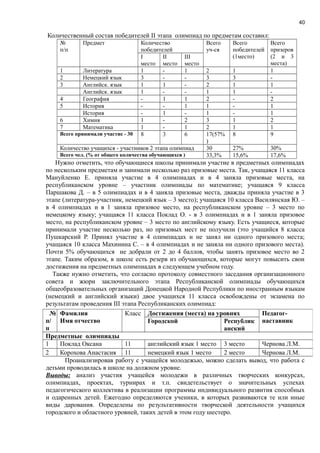 40
Количественный состав победителей II этапа олимпиад по предметам составил:
№
п/п
Предмет Количество
победителей
Всего
уч-ся
Всего
победителей
(1место)
Всего
призеров
(2 и 3
места)
I
место
II
место
III
место
1 Литература 1 - 1 2 1 1
2 Немецкий язык 3 - - 3 3 -
3 Английск. язык 1 1 - 2 1 1
Английск. язык 1 - - 1 1 -
4 География - 1 1 2 - 2
5 История - - 1 1 - 1
История - 1 - 1 - 1
6 Химия 1 - 2 3 1 2
7 Математика 1 - 1 2 1 1
Всего принимали участие - 30 8 3 6 17(57%
)
8 9
Количество учащихся - участников 2 этапа олимпиад 30 27% 30%
Всего чел. (% от общего количества обучающихся ) 33,3% 15,6% 17,6%
Нужно отметить, что обучающиеся школы принимали участие в предметных олимпиадах
по нескольким предметам и занимали несколько раз призовые места. Так, учащаяся 11 класса
Мануйленко Е. приняла участие в 4 олимпиадах и в 4 заняла призовые места, на
республиканском уровне – участник олимпиады по математике; учащаяся 9 класса
Паршакова Д. – в 5 олимпиадах и в 4 заняла призовые места, дважды приняла участие в 3
этапе (литература-участник, немецкий язык – 3 место); учащаяся 10 класса Василянская Ю. –
в 4 олимпиадах и в 1 заняла призовое место, на республиканском уровне – 3 место по
немецкому языку; учащаяся 11 класса Поклад О. - в 3 олимпиадах и в 1 заняла призовое
место, на республиканском уровне – 3 место по английскому языку. Есть учащиеся, которые
принимали участие несколько раз, но призовых мест не получили (это учащийся 8 класса
Пушкарский Р. Принял участие в 4 олимпиадах и не занял ни одного призового места;
учащаяся 10 класса Махинина С. – в 4 олимпиадах и не заняла ни одного призового места).
Почти 5% обучающихся не добрали от 2 до 4 баллов, чтобы занять призовое место во 2
этапе. Таким образом, в школе есть резерв из обучающихся, которые могут повысить свои
достижения на предметных олимпиадах в следующем учебном году.
Также нужно отметить, что согласно протоколу совместного заседания организационного
совета и жюри заключительного этапа Республиканской олимпиады обучающихся
общеобразовательных организаций Донецкой Народной Республики по иностранным языкам
(немецкий и английский языки) двое учащихся 11 класса освобождены от экзамена по
результатам проведения ІІІ этапа Республиканских олимпиад:
Проанализировав работу с учащейся молодежью, можно сделать вывод, что работа с
детьми проводилась в школе на должном уровне.
Выводы: анализ участия учащейся молодежи в различных творческих конкурсах,
олимпиадах, проектах, турнирах и т.п. свидетельствует о значительных успехах
педагогического коллектива в реализации программы индивидуального развития способных
и одаренных детей. Ежегодно определяются ученики, в которых развиваются те или иные
виды дарования. Определены по результативности творческой деятельности учащихся
городского и областного уровней, таких детей в этом году шестеро.
№
п/
п
Фамилия
Имя отчество
Класс Достижения (места) на уровнях Педагог-
наставникГородской Республик
анский
Предметные олимпиады
1 Поклад Оксана 11 английский язык 1 место 3 место Чернова Л.М.
2 Корохова Анастасия 11 немецкий язык 1 место 2 место Чернова Л.М.
 