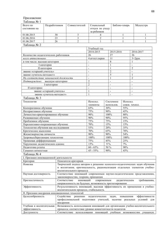 68
Приложения:
Таблица № 1
Всего по
состоянию на
Педработников Совместителей Социальный
отпуск по уходу
за ребенком
Библио-текарь Медсестра
01.06.2015 30 3 4 1 1
01.06.2016 23 3 2 1 1
01.06.2017 26 2 1 1 1
Таблица № 2
Учебный год
2014-2015 2015-2016 2016-2017
Количество педагогических работников 26 27 26
всего аттестовано 4 аттест.перен 11 3+2рук.
в том числе: высшая категория - 8 1
І категория - 1 -
ІІ категория - 1 2
звание «старший учитель» - 2 -
звание «учитель-методист» - 5 1
На соответствие занимаемой должности - 1 2
Подтверждено: высшую категорию 2 - -
І категорию 2 - -
ІІ категорию - - -
звание «старший учитель» 1 - -
звание «учитель-методист» 1 - -
Таблица № 3
Технология Использ.
элементы
Системное
использов.
Использ.
совок. технол.
Кооперативное обучение 65% 30% 55%
Интерактивное обучение 75% 90% 45%
Личностно-ориентированное обучение 90% 100% 80%
Развивающее обучение 90% 90% 95%
Проблемное обучение 75% 75% 15%
Перспективно-опережающее обучение 70% 15% 15%
Технологии обучения как исследования 55% 20% 35%
Критическое мышление 70% 65% 70%
Жизнетворчества личности 90% 90% 54%
Здоровьесберегающие технологии 100% 100% 100%
Уровневая дифференциация 75% 45% 25%
Укрупнение дидактических единиц 15% 9 % 7%
Педагогика успеха 60 - 65% 50 % 90%
Гуманно-личностная 45 - 55% 90% 45%
Таблица № 4
І. Признаки инновационной деятельности
Критерии Показатели критериев
Новизна Творческий подход авторов к решению психолого-педагогических задач обучения
и воспитания; оригинальность, рационализация отдельных элементов учебно-
воспитательного процесса
Научная достоверность Соответствие инноваций современным научно-педагогическим представлениям,
закономерностям, теориям, принципам
Прогностичность Соответствие инноваций современным дидактическим требованиям,
направленность на будущее, возможность прогнозирования
Эффективность Результативность инноваций; высокая эффективность их применения в учебно-
воспитательном процессе, стабильность
ІІ. Признаки внедрения инновационных технологий
Целесообразность Содействие решению педагогических задач, повышения эффективности
профессиональной подготовки учителей, наличие реальных условий для
внедрения
Учебная и воспитательная
эффективность
Возможность использования инноваций для организации учебно-воспитательного
процесса; соответствие уровню компетентности педагогов
Доступность Соответствие использования инноваций учебным возможностям учащихся:
 