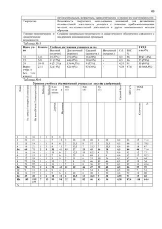 69
интеллектуальным, возрастным, психологическим и уровню их подготовленности
Творчество Возможность творческого использования инноваций для активизации
познавательной деятельности учащихся с помощью проблемно-поисковых
методов, исследовательской деятельности и других инновационных методов
обучения
Технико-экономические и
дидактические
возможности
Создание материально-технического и дидактического обеспечения, связанного с
внедрением инновационных процессов
Таблица № 5
Всего уч-
ся
Классы Учебные достижения учащихся за год УКУД
к-во+%Высокий
(отлично)
Достаточный
(хорошо)
Средний
(удовлетв.)
Начальный
(неудовл.)
С.б. БКС
%
72 1-4 15(27%) 25 (45%) 16 (28%) - 4,3 86 40 (71,4%)
93 5-9 11 (12%) 44 (47%) 38 (41%) - 4,3 86 55 (59%)
28 10-11 6 (21,5%) 13 (46,5%) 9 (32%) - 4,55 91 19 (68%)
Всего:
193(177
без 1-го
класса)
2-11 32 (18%) 82 (46%) 63 (36%) - 4,38 87,6 114 (64,4%)
Таблица № 6
Уровень учебных достижений учащихся школы следующий:
Класс
Наначало1четверти(Ісеместра)
НаконецІVчетв.(2семестра/года)
Выбыли
Прибыли
К-во
уч-ся в
классе
Отл.
«5»
Хор.
«4»
Уд.
«3»
Среднийбалл
БКОв%
УКУД
5+4
Девочек
Мальчиков
Количество
%
1 16 16 1 1 8 8
2 21 21 - - 7 14 5 24 10 48 6 28 4,2 84 15 71,4
3 13 14 - 1 8 6 3 21,5 8 57 3 21,5 4,3 86 11 78,5
4 19 21 1 3 8 13 7 33,3 7 33,3 7 33,3 4,4 88 14 67
Вс. 69 72 2 5 31 41 15 27 25 45 16 28 4,3 86 40 71,4
5 16 16 - - 10 6 2 12,5 10 62,5 4 25 4,6 92 12 75
6 12 13 1 2 7 6 3 23 9 69 1 8 4,6 92 12 92,3
7 17 18 - 1 9 9 2 11 6 33 10 56 4,1 82 8 44
8 25 24 1 - 13 11 2 8 11 46 11 46 4,1 82 13 54
9 21 22 - 1 11 11 2 9 8 36 12 55 4,1 82 10 45,4
Вс. 91 93 2 4 50 43 11 12 44 47 38 41 4,3 86 55 59
10 9 13 2 6 9 4 - - 7 54 6 46 4,5 90 7 54
11 16 15 1 - 9 6 6 40 6 40 3 20 4,6 92 12 80
Вс. 25 28 3 6 18 10 6 21,5 13 46,5 9 32 4,55 91 19 68
Ит. 185 193/
177
7 15 99 94 32 18 82 46 63 36 4,38 87,6 114 64,4
%
 