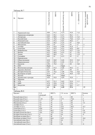 70
Таблица № 7
№ Предмет
ІсеместрСер.балл
БКН%
ІІсеместр,годСреднийбалл
БКО%
Динамика%(+,-)
Кол-воуч-сясоценкой
другогоуровня
1 Украинский язык 4,06 81,2 4,14 82,8 +1,6
2 Украинская литература 4,26 85,1 4,31 86,1 +1
3 Литература 4,03 80,6 4,14 82,8 +2,2
4 Русский язык 3,83 76,5 3,94 78,8 +2,3 5
5 Немецкий язык 4,36 87,2 4,41 88,2 +1
6 Английский язык 4,31 86,2 4,35 87 +0,8
7 Математика 4,05 81 4,15 83 +2 3
8 Алгебра 4,14 82,8 4,09 81,8 -1 1
9 Геометрия 4,17 83,5 4,13 82,6 -0,9
10 Информатика 4,66 93,1 4,79 95,7 +2,6
11 Физика 4,22 84,4 4,35 87 +2,6
12 Химия 4,01 80,2 4,1 82 +1,8 2
13 География 4,05 81 4,15 83 +2
14 Правоведение
15 Обществознание 4,24 84,9 4,26 85,2 +0,3
16 Природоведение 4,47 89,3 4,56 91,3 +2
17 Биология 3,96 79,2 4,2 84 +4,8 1
18 ИЗО Верб. Верб.
19 Физическая культура 4,36 87,2 4,46 89,2 +2
20 Трудовое обучение 4,5 90 4,7 94 +4
21 История Отечества 3,97 79,2 3,98 79,6 +0,4 1
22 Всемирная история 4,15 83 4,34 86,8 +3,8
23 Музыка Верб. Верб.
24 Художествен. культура 4,64 92,8 4,64 92,8 =
25 Черчение
26 УГД 4,57 91,3 4,62 92,4 +1,1
27 НВП 4,78 95,6 4,78 95,6 =
28 Искусство 4,49 89,9 4,41 88,2 -1,7
Все
го
4,3 86 4,38 87,6 13
Таблица № 8
Предмет С.б.
контр.раб
БКО % С.б. за год БКО % Разница
%
Русский язык (4 кл.) 4 80 4 80 =
Русский язык (9 кл.) 3, 83 76,6 3,73 74,6 -2
Русский язык (11 кл.) 3,7 74 4 80 +6
Математика (4 кл.) 3,9 78 4,2 84 +12
Алгебра (9 кл.) 3,9 78 3,9 78 =
Алгебра (11 кл.) 4,2 84 4,53 90,7 +6,7
Геометрия (9 кл.) 4,05 81 3,95 79 -2
Геометрия (11кл.) 4,31 86,2 4,6 92 -5,8
История Отечества (9кл.) 3,81 76,2 3,9 78 +1,8
История Отечества (11кл.) 4 80 4,4 88 +8
Всеобщая история (9кл.) 4 80 4 80 =
Всеобщая история (11кл.) 4,33 86,6 4,35 87 +0,4
Английский язык (4кл.) 4,56 90 4,6 92 +2
Английский язык (9кл.) 4 80 4 80 =
Английский язык (11кл.) 4,3 86 4,6 92 +6
 