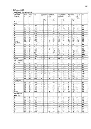 73
Таблица № 12
Учебные достижения
Предмет
(класс)
Всег
о
Писа
ли
% Начальный
«1»и «2»
Средний
«3»
Достаточ-
ный «4»
Высокий
«5»
УКУ
Д
Чел.
%
% % % %
Русский
язык
4 21 21 100 - - 4 19 10 48 7 33 17 81
5 16 16 100 - - 4 25 10 62,5 2 12,5 12 75
6 13 13 100 - - 3 23 1 8 9 69 10 77
7 18 18 100 - - 7 39 8 44 3 17 11 61
8 24 23 95,8 - - 9 39 10 44 4 17 14 61
9 22 22 100 - - 9 41 11 50 2 9 13 59
10 13 13 100 - - 3 23 9 69 1 8 10 77
11 15 15 100 - - 1 6 10 67 4 27 14 94
Всего 142 141 99,2 - - 40 28 69 49 32 23 101 72
Ист. Отеч.
5 16 14 87,5 - - 1 7 4 29 9 64 13 93
6 13 12 92,3 - - 3 25 9 75 - - 9 75
7 18 18 100 - - 12 67 6 33 - - 6 33
8 24 24 100 - - 1 4,5 20 83 3 12,5 23 95,5
9 22 21 95,4 - - 6 29 12 57 3 14 15 71
10 13 13 100 - - 2 15,5 6 46 5 38,5 11 84,5
11 15 15 100 - - 2 13 7 47 6 40 13 87
Всего 121 117 96,7 - - 28 23 64 55 26 22 90 77
Математика
(алгебра)
4 21 21 100 - - 3 15 7 33 11 52 18 85
5 16 15 93,75 - - 5 33 2 13,5 8 53,5 10 67
6 13 13 100 - - 4 31 7 54 2 15 9 69
7 18 18 100 - - 7 39 6 33 5 28 11 61
8 24 23 95,8 - - 6 26 11 48 6 26 17 74
9 22 22 100 1 4,5 13 59 7 32 1 4,5 8 36,5
10 13 13 100 - - 4 31 2 15 7 54 9 69
11 15 15 100 - - 5 33 2 13,5 8 53,5 10 67
Всего 142 140 98,5 1 48 34 44 32 48 34 92 66
Геометрия
7 18 18 100 - - 7 39 7 39 4 22 11 61
8 24 24 100 - - 6 25 11 46 7 29 18 75
9 22 21 95,4 - - 6 29 11 52 4 19 15 71
10 13 13 100 - - 4 31 2 15 7 54 9 69
11 15 15 100 - - 5 33 2 13,5 8 53,5 10 67
Всего 92 91 98,9 - - 28 31 33 36 30 33 63 69
Английский
язык (А)
4 21 21 100 - - 1 5 8 38 12 57 20 95
5 16 16 100 - - 3 19 3 19 10 62 13 81
6 13 12 92,3 - - 1 8 4 33 7 59 11 92
7 18 18 100 - - 7 39 7 39 4 22 11 61
8 24 24 100 - - 4 17 11 46 9 37 20 83
9 22 22 100 - - 4 18 14 64 4 18 18 82
10 13 13 100 - - 3 23 4 31 6 46 10 77
11 15 15 100 - - 2 14 5 33 8 53 13 86
Всего 142 141 99,2 - - 25 18 56 40 60 42 116 82
 