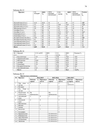 74
Таблица № 13
Предмет С.б.
контр.раб
БКО
%
УКУД
(высокий+
достаточный)
С.б.
за год
БКО
%
УКУД
(высокий+
достаточный)
Разница
в
%
Русский язык (4 кл.) 4,14 82,8 16 4 80 17 -2,8
Русский язык (9 кл.) 3,7 74 13 3,84 76,8 13 +2,4
Русский язык (11 кл.) 4,2 84 14 4,1 82 13 -2
Математика (4 кл.) 3,9 78 18 4,2 84 18 +6
Алгебра (9 кл.) 4 80 8 3,9 78 8 -2
Алгебра (11 кл.) 4,2 84 10 4,53 90,7 10 +6,7
Геометрия (9 кл.) 3,9 78 15 3,95 79 15 +1
Геометрия (11кл.) 4,2 84 10 4,6 92 10 +6
История Отечества (9кл.) 3,95 79 14 3,81 76,2 14 -2,8
История Отечества (11кл.) 4,1 82 13 4,2 84 13 +2
Английский язык (4 кл.) 4,56 90 20 4,6 92 20 +2
Английский язык (9 кл.) 4 80 18 4 80 18 ==
Английский язык (11 кл.) 4,4 88 13 4,6 92 13 +4
Всего 4,09 81,8 4,17 83,4 +1,6
Таблица № 14
№
з/п
Предмет С.б. за К.Р. БКО
%
С.б.
за год
БКО
%
Разница %
1 Русский язык 3,9 78 3,94 78,8 +0,8
2 Украинский язык 4 80 4,14 82,8 +2,8
3 Математика 4,05 81 4,23 84,6 +3,6
4 Алгебра 3,9 78 4,09 81,8 +3,8
5 Геометрия 3,9 78 4,13 82,6 +4,6
6 История Отечества 4 80 3,98 79,6 -0,4
7 Английский язык 4,2 84 4,35 87 +3
Всего 4 80 4,11 82,2 +2,2%
Таблица № 15
Предметные олимпиады
№ Предмет 2014-2015 2015-2016 2016-2017
Рейтинг в
городе
Призовые
места
Рейтинг в
городе
Призовые
места
Рейтинг
в городе
Призовые
места
1 Укр язык и
лит-ра
1 4 1 3 Не
проводилась
2 История 2
3 Рус. 74зик и
лит-ра
2
4 Педагогика та
психология
Не
проводилась
Не
проводилась
5 Английский
язык
1 4 1 3
6 Немецкий
язык
2 4 3 1
7 Математика -
8 Физика 1 -
9 Химия 1
10 Биология 1 1
11 География 2
12 Правоведение Не проводилась
13 Информатика Не проводилась
14 Труд.обучение Не проводилась
15 Астрономия Не проводилась
16 Экология Не проводилась
 