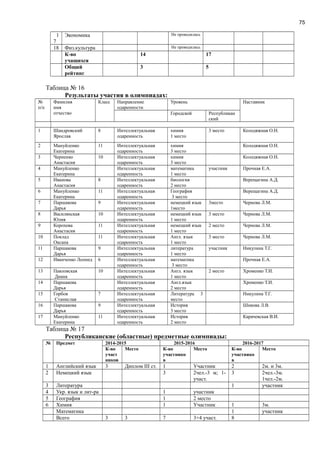 75
1
7
Экономика Не проводилась
18 Физ.культура Не проводилась
К-во
учащихся
14 17
Общий
рейтинг
3 5
Таблица № 16
Результаты участия в олимпиадах:
№
п/п
Фамилия
имя
отчество
Класс Направление
одаренности
Уровень Наставник
Городской Республикан
ский
1 Шандровский
Ярослав
8 Интеллектуальная
одаренность
химия
1 место
3 место Колодяжная О.Н.
2 Мануйленко
Екатерина
11 Интеллектуальная
одаренность
химия
3 место
Колодяжная О.Н.
3 Черненко
Анастасия
10 Интеллектуальная
одаренность
химия
3 место
Колодяжная О.Н.
4 Мануйленко
Екатерина
Интеллектуальная
одаренность
математика
1 место
участник Прочная Е.А.
5 Иванова
Анастасия
8 Интеллектуальная
одаренность
биология
2 место
Верещагина А.Д.
6 Мануйленко
Екатерина
11 Интеллектуальная
одаренность
География
3 место
Верещагина А.Д.
7 Паршакова
Дарья
9 Интеллектуальная
одаренность
немецкий язык
1место
3место Чернова Л.М.
8 Василянская
Юлия
10 Интеллектуальная
одаренность
немецкий язык
1 место
3 место Чернова Л.М.
9 Корохова
Анастасия
11 Интеллектуальная
одаренность
немецкий язык
1 место
2 место Чернова Л.М.
10 Поклад
Оксана
11 Интеллектуальная
одаренность
Англ. язык
1 место
3 место Чернова Л.М.
11 Паршакова
Дарья
9 Интеллектуальная
одаренность
литература
1 место
участник Никулина Т.Г.
12 Иванченко Леонид 6 Интеллектуальная
одаренность
математика
3 место
Прочная Е.А.
13 Павловская
Диана
10 Интеллектуальная
одаренность
Англ. язык
1 место
2 место Хроменко Т.И.
14 Паршакова
Дарья
Интеллектуальная
одаренность
Англ.язык
2 место
Хроменко Т.И.
15 Горбов
Станислав
7 Интеллектуальная
одаренность
Литература 3
место
Никулина Т.Г.
16 Паршакова
Дарья
9 Интеллектуальная
одаренность
История
3 место
Шикова Л.В.
17 Мануйленко
Екатерина
11 Интеллектуальная
одаренность
История
2 место
Карачевская В.И.
Таблица № 17
Республиканские (областные) предметные олимпиады:
№ Предмет 2014-2015 2015-2016 2016-2017
К-во
участ
ников
Место К-во
участнико
в
Место К-во
участнико
в
Место
1 Английский язык 3 Диплом ІІІ ст. 1 Участник 2 2м. и 3м.
2 Немецкий язык 3 2чел.-3 м; 1-
участ.
3 2чел.-3м.
1чел.-2м.
3 Литература 1 участник
4 Укр. язык и лит-ра 1 участник
5 География 1 2 место
6 Химия 1 Участник 1 3м.
Математика 1 участник
Всего 3 3 7 3+4 участ. 8
 