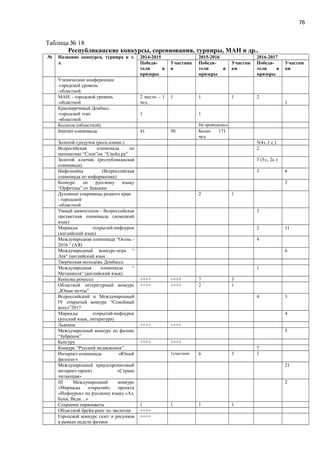 76
Таблица № 18
Республиканские конкурсы, соревнования, турниры, МАН и др..
№ Название конкурса, турнира и т.
д.
2014-2015 2015-2016 2016-2017
Победи-
тели и
призеры
Участник
и
Победи-
тели и
призеры
Участни
ки
Победи-
тели и
призеры
Участни
ки
Ученические конференции:
-городской уровень
-областной
МАН: - городской уровень
-областной
2 место – 1
чел.
1 1 1 2
1
Красноречивый Донбасс:
-городской этап
-областной
1 1
Колосок (областной) Не проводилась
Internet-олимпиада 41 50 Более 171
чел.
Золотой сундучок (респ.олимп.) 5(4з.,1 с.)
Всеросийская олимпиада по
математике “Слон”на “Снейл.ру”
2
Золотой ключик (республиканская
олимпиада)
7 (5з., 2с.)
Инфознайка (Всероссийская
олимпиада по информатике)
3 6
Конкурс по русскому языку
“Орфотека” от Знаники
2
Духовные сокровища родного края:
- городской
-областной
2 1
Умный мамонтенок - Всероссийская
предметная олимпиада (немецкий
язык)
3
Мириады открытий-инфоурок
(английский язык)
2 11
Международная олимпиада “Осень -
2016 “ (АЯ)
4
Международный конкурс-игра “
Лев“ (английский язык
6
Творческая молодежь Донбасса
Международная олимпиада “
Меташкола“ (английский язык)
1
Копилка ремесел ++++ ++++ 7 3
Областной литературный конкурс
„Юные поэты”
++++ ++++ 2 1
Всероссийский и Международный
IV открытый конкурс “Семейный
котел”2017
4 3
Мириады открытий-инфоурок
(русский язык, литература)
4
Львенок ++++ ++++
Международный конкурс по физике
“Зубренок”
5
Кенгуру ++++ ++++
Конкурс “Русский медвежонок” 7
Интернет-олимпиада «Юный
филолог»
1участник 6 3 1
Международный краудсорсинговый
интернет-проект «Страна
читающая»
21
ІІІ Международный конкурс
«Мириады открытий» проекта
«Инфоурок» по русскому языку «Аз,
Буки, Веди…»
2
Сохраним первоцветы 1 1 1 1
Областной брейн-ринг по экологии ++++
Городской конкурс газет и рисунков
в рамках недели физики
++++
 