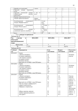 77
Дерзайте, вы талантливы! 1 место 1 1 1
Городской конкурс бардовской
песни
1
Городской ученический конкурс
«Православные святыни
Донетчины»
2 чел.- ІІ
места
3 2
Конкурс патриотической песни 1
«Подвиг народа бессмертен» Лауреат
город.этапа
3 2
Республиканский литературный
конкурс «Марафон-проект»
Уч-ник
респ.
этапа
Республиканский литературный
конкурс «Письмо другу»
3 уч-ника
респ.
этапа
3 3
Республиканский конкурс
ученических проектов «Донбасс»
1 2 участни-
ка респуб.
этапа
Всего 50 59 201 18 44 61
++++ конкурс не проводился
Таблица № 19
Год участия в
областном
(республиканском)
этапе
2014-2015 2015-2016 2016-2017
К-во уч-ся 4 7 8
% 3,2% 6,1% 6,61%
Таблица № 20
Учебный
год
Мероприятие К-во
участников
Возраст
участников
Результаты
участия
2014-2015 Акции:
«Помоги ветерану»
«Сохрани первоцвет»
«От сердца к сердцу»
«Сохрани елочку»
Казацкая закалка
Круглый стол «СПИД - чума ХХІ века»
16
78
115
32
115
20
5-11
1-11
1-11
1-11
5-11
9-11
Активное
участие
2015-2016 Акции:
«Помоги ветерану»
«Сохрани первоцвет»
«От сердца к сердцу»
«Сохрани елочку»
Казацкая закалка
Круглый стол «СПИД - чума ХХІ века»
21
83
120
41
123
23
5-11
1-11
1-11
1-11
5-11
9-11
Активное
участие
2016-2017 Акции:
«Помоги ветерану»
«Сохрани первоцвет»
«Елочка живи»
Круглый стол «СПИД - чума ХХІ века»
«Что мы знаем о туберкулезе?»
«Дороги моей мечты»
«Природа и творчество»
«Мама, мамочка, мамуля»
«Тайны народных ремесел»
«Не курю!»
34
91
72
76
31
15
11
22
17
76
1-4
1-11
1-11
8-11
6-7
1-11
1-11
1-11
1-11
8-11
Участие
Участие
I место -3;
II место – 1.
Участие
Участие
II место – 1.
Приз
зрительских
симпатий
I место – 2.
I место – 1.
участие
 