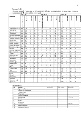 78
Таблица № 21
Уровень знаний учащихся по основным учебным предметам по результатам годового
оценивания (5-11 классы) (за три года):
Предмет
2014-2015 2015-2016 2016-2017
Количествоучащихся
Высокий
Достаточ
Средний
Начальный
Количествоучащихся
Высокий
Достаточ
Средний
Начальный
Количествоучащихся
Высокий
Достаточ
Средний
Начальный
Украинский язык 95 20 57 18 - 112 23 65 24 - 121 36 66 19 -
Укр. лит-ра 95 39 43 13 - 112 42 55 15 - 121 48 62 11 -
Русский язык 95 20 59 16 - 112 20 64 28 - 121 19 69 33 -
Литература 95 40 45 10 - 112 45 53 14 - 121 35 55 31 -
Английский язык 121 55 51 13 2 147 58 62 27 - 175 88 60 27 -
Немецкий язык 95 50 35 10 - 111 43 52 16 - 120 57 47 16 -
Матем.(алгебра) 64 23 28 13 - 112 28 55 29 - 120 40 51 29 -
Геометрия 64 27 23 14 - 83 22 44 17 - 91 32 36 24 -
Ист.Отечества 78 38 32 8 - 95 27 52 16 - 92 21 47 24 -
Всеоб. история 78 38 34 6 - 99 27 52 20 - 105 37 52 16 -
Обществознание - - - - - - - - - - 74 33 27 14 -
Человек и мир 16 16 - - - 15 8 6 1 - - - - - -
Физика 64 33 25 6 - 83 28 48 7 - 91 40 43 8 -
Основы здоровья 65 42 21 2 - 69 42 25 2 - - - - - -
Правоведение 14 5 8 1 - 14 6 7 1 - 16 11 3 2 -
Химия 64 28 25 11 - 83 19 43 21 - 65 18 28 20 -
Информатика 78 51 24 3 - 112 78 25 22 - 121 98 20 3 -
Биология 81 30 47 4 - 99 33 42 24 - 105 41 44 20 -
Экономика 16 13 3 - - 28 12 9 7 - 28 13 10 5 -
География 85 33 41 11 - 85 21 50 14 - 107 37 49 21 -
Ист.Дон.края 15 7 5 3 - 16 9 6 1 -
Природовед. 13 6 6 1 - 12 6 5 1 - 16 8 6 2 -
Этика - - - - - 40 28 12 - - - - - - -
Музыка 55 39 13 3 - - - - - - - - - - -
Худ.культура 39 28 11 - - 50 32 18 - -
Труд 93 61 18 12 - 139 45 32 5 - 92 48 39 5 -
Физкультура 95 80 10 5 - 139 49 31 3 - 119 58 54 7 -
ОТМ 45 34 11 - - - - - - - - - - - -
НВмсП 28 16 11 1 - 9 7 2 - -
Искусство 70 51 17 2 -
Черчение 31 21 8 2 - 74 33 32 9 -
Компьют.граф. 28 19 6 3 - - - - - -
Уроки ГД 120 53 33 5 -
Таблица № 22
№ Предмет 2014-2015 2015-2016 2016-2017
1 Украинский язык
2 Украинская литература
3 Русский язык + +
4 Литература
5 Английский язык
6 Математика + 3-4 кл.
7 Химия +
8 Физика
9 География
10 Биология + 9,11кл.
11 Природоведение
12 Всемирная история
 