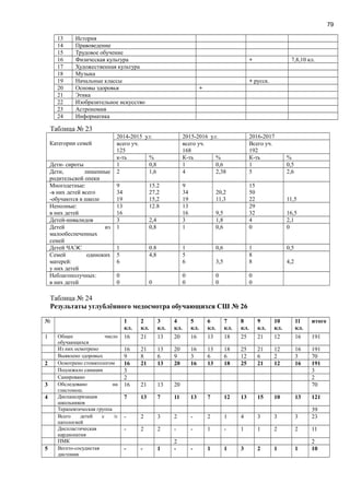 79
13 История
14 Правоведение
15 Трудовое обучение
16 Физическая культура + 7,8,10 кл.
17 Художественная культура
18 Музыка
19 Начальные классы + русск.
20 Основы здоровья +
21 Этика
22 Изобразительное искусство
23 Астрономия
24 Информатика
Таблица № 23
Категории семей
2014-2015 у.г. 2015-2016 у.г. 2016-2017
всего уч.
125
всего уч.
168
Всего уч.
192
к-ть % К-ть % К-ть %
Дети- сироты 1 0,8 1 0,6 1 0,5
Дети, лишенные
родительской опеки
2 1,6 4 2,38 5 2,6
Многодетные:
-в них детей всего
-обучаются в школе
9
34
19
15.2
27,2
15,2
9
34
19
20,2
11,3
15
50
22 11,5
Неполные:
в них детей
13
16
12.8 13
16 9,5
29
32 16,5
Детей-инвалидов 3 2,4 3 1,8 4 2,1
Детей из
малообеспеченных
семей
1 0,8 1 0,6 0 0
Детей ЧАЭС 1 0.8 1 0,6 1 0,5
Семей одиноких
матерей:
у них детей
5
6
4,8 5
6 3,5
8
8 4,2
Неблагополучных:
в них детей
0
0 0
0
0
0
0
0
0
Таблица № 24
Результаты углублённого медосмотра обучающихся СШ № 26
№ 1
кл.
2
кл.
3
кл.
4
кл.
5
кл.
6
кл.
7
кл.
8
кл.
9
кл.
10
кл.
11
кл.
итого
1 Общее число
обучающихся
16 21 13 20 16 13 18 25 21 12 16 191
Из них осмотрено 16 21 13 20 16 13 18 25 21 12 16 191
Выявлено здоровых 9 8 6 9 3 6 6 12 6 2 3 70
2 Осмотрено стоматологом 16 21 13 20 16 13 18 25 21 12 16 191
Подлежало санации 3 3
Санировано 2 2
3 Обследовано на
глистонош.
16 21 13 20 70
4 Диспансеризация
школьников
7 13 7 11 13 7 12 13 15 10 13 121
Терапевтическая группа 39
Всего детей с /с
патологией
- 2 3 2 - 2 1 4 3 3 3 23
Диспластическая
кардиопатия
- 2 2 - - 1 - 1 1 2 2 11
ПМК 2 2
5 Вегето-сосудистая
дистония
- - 1 - - 1 1 3 2 1 1 10
 