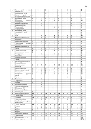 80
6 Кол-во детей с заб.
органов дых.
- - - 1 - - - - 1 - - 2
Бронхиальная астма 1 1
7 Кол-во детей с
эндокринной патологией
- - - - - - - - - - - -
8 Заболевание крови - - - - - - - - - - - -
9 Заболевание органов
пищеварения
- 1 2 -- - 1 1 3 - 2 2 12
Хронический гастрит 1 2 1 1 5
Дискинезия ЖВП 1 1 1 3
Хронический
гастродуоденит
1 1 1 1 4
10 Заболевание почек 2 2
Инфекция м/в путей 1 1
Прочие 1 1
11 ЛОР - 6 5 7 6 2 2 3 3 2 3 39
Хронический тонзиллит - 5 3 2 3 2 2 2 21 2 2 24
Тугоухость
Аденоидная вегетация - 1 1 3 2 - - 1 - - - 8
Гипертрофия небных
миндалин
- - - 1 - - - - - - - 1
Хронический фарингит 1 1
Прочие - 1 1 - - - - 1 - 1 - 4
12 Глазная патология 2 3 1 2 1 1 3 3 1 1 3 21
С пониженным зрением 2 2
Близорукость 1 1 - - 1 3 1 1 1 2 11
Косоглазие - - - 1 - - 1 - - - 2
Ратинит/ птоз века 1 1
Прочие 1 1
13 Хирургическая патология 1 1
Болезнь Шляттера 1 1
14 Ортопедическая
патология
8 10 3 5 5 5 10 10 12 10 10 88
Сколиоз 1 степени - - - - 1 3 1 1 2 4 5 17
Сколиотическая осанка 3 4 1 2 2 - 4 3 4 3 1 27
Плоскостопие 3 2 1 2 1 1 4 4 3 3 4 28
Деформация грудной
клетки
2 4 1 1 1 1 1 2 2 - - 15
Прочие 1 1
15 Травматизм 1 1 1 3
Спортивный 1 1
Бытовой 1 1 2
16 Кожные заболевания 1 1
Атопический дерматит 1 1
17 Заболевания НС
18 Психические заболев. 2 1 1 4
19 Дефекты речи 6 6
20 Физкультурные группы 16 21 13 20 16 13 18 25 21 12 16 191
Специальная 1 1 2
Основная 14 19 11 18 16 12 15 24 19 8 15 171
Подготовительная 1 - 2 2 - 1 1 1 2 3 - 13
Освобождённые от уроков
физкультуры
- 2 - - - - 1 - - 1 1 5
21 Группа здоровья 16 21 13 20 16 13 18 25 21 12 16 191
1 группа 9 8 6 9 3 7 7 13 6 2 3 73
2 группа 6 12 7 11 12 6 10 12 13 9 12 110
3 группа 1 - - - 1 - 1 - 2 - - 5
4 группа 1 1 1 3
22 Физическое развитие 16 21 13 20 16 13 18 25 21 12 16 191
Гармоничное 16 21 13 20 16 13 18 25 21 12 16 191
23 Заболеваемость уч-ся 140
24 Индекс здоровья 27%
 