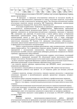 9
33,3% 33,3% 33,3% 33,3%
всего 3 10 2 7 - 1 1 2 2 6 10 3
15% 54% 8% 8% 15% 15% 46% 37% 11,5%
В целом процесс аттестации в 2016-2017 учебном году согласно Временному порядку
прошел организованно.
В школьную и городскую аттестационные комиссии не поступали жалобы на
руководителей образовательного учреждения по поводу аттестации педагогов, отсутствуют
претензии к составу и деятельности экспертных групп. Так, большую методическую помощь
аттестуемым педагогам оказали методисты МК Управления образования администрации
города Харцызска Левашова О.Н., Калита В.В., Наконечная Л.П.
Аттестация педработников базировалась на принципах добровольности, открытости,
коллегиальности, индивидуализации и дифференциации. Эффективному проведению
аттестации предшествовала разъяснительная работа с глубоким изучением нормативно-
правовых документов на инструктивно-методических совещаниях, школьных и городских
МК, совещаниях при директоре. В соответствии с планом работы школы и Управления
образования администрации города Харцызска со всеми аттестуемыми педагогами
администрацией школы в лице ЗД по УВР Болотиной Е.В., а также секретарем
аттестационной комиссии ІІ уровня УО администрации города Харцызска Левашовой О.Н.,
заместителем начальника УО Чаленко Л.А. проведены консультации, собеседования с
учителями, предоставлена практическая и методическая помощь, рекомендации по созданию
и оформлению аттестационного инструментария.
Работа с педагогическими кадрами реализовалась через индивидуальные, групповые,
парные формы работы. Это и проведение открытых уроков, бинарных уроков, внеклассных
мероприятий с последующим самоанализом, выступления в творческих группах,
методических пособий, участие и проведение вебинаров, размещение материалов на Internet-
страницах, персональных сайтах Infourok.
Методическая работа с педагогическими кадрами сопутствовала надлежащей
организации и проведению заседаний АК, объективной оценке деятельности педагогов,
которые аттестуются. Положительным в аттестации нужно также отметить следующее:
- не было допущено нарушений Временного порядка проведении аттестации педагогических
работников организаций, осуществляющих образовательную деятельность;
- все педагоги прошли курсовую переподготовку при ДРИДПО, имеют удостоверения о
повышении квалификации;
- все выступили с опытом работы на школьных и городских МК, провели мастер-классы;
- на протяжении учебного года провели по 2-4 открытых урока для молодых учителей
города;
- учащиеся педагогов, которые аттестуются, показали высокие результаты в предметных
олимпиадах городского и республиканского уровней, предметных конкурсах, интернет-
олимпиадах и др.;
- все педагоги имеют печатные материалы в сети Internet, в профессиональных журналах;
- все имеют по 2- 4 сертификата центра менеджмента и аттестации, из них три – с отличием.
Вместе с тем наряду с положительными результатами аттестации имеются недостатки,
а именно:
- нерациональная активизация педагогической деятельности в межаттестационный период;
- отсутствие вдумчивого составления электронного портфолио (кейса) педагога-психолога с
использованием ИКТ, педагог-психолог не смогла в указанные сроки самостоятельно
сформировать пакет аттестационных документов и представить на экспертизу портфолио.
Выполнение школьного плана-графика по аттестации на 2016-2017 учебный год
составило 100%.
Выводы:
Отметить хорошую организационно-управленческую работу школьной
аттестационной комиссии по проведению аттестации педагогических работников в 2016-2017
учебном году. Администрация постоянно проводит методическую работу с учителями по
 