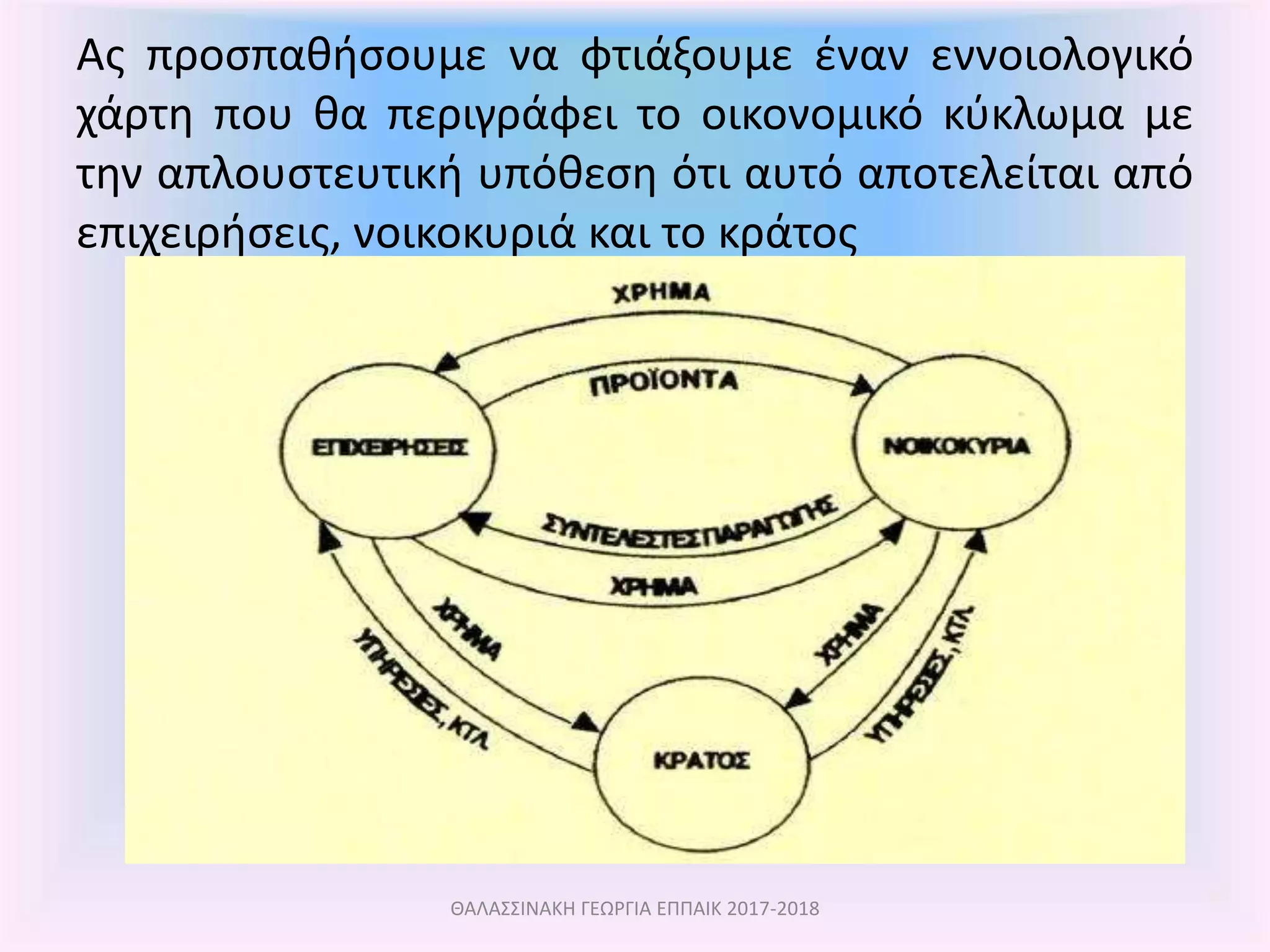 Ας προσπαθήσουμε να φτιάξουμε έναν εννοιολογικό
χάρτη που θα περιγράφει το οικονομικό κύκλωμα με
την απλουστευτική υπόθεση ότι αυτό αποτελείται από
επιχειρήσεις, νοικοκυριά και το κράτος
ΘΑΛΑΣΣΙΝΑΚΗ ΓΕΩΡΓΙΑ ΕΠΠΑΙΚ 2017-2018
 