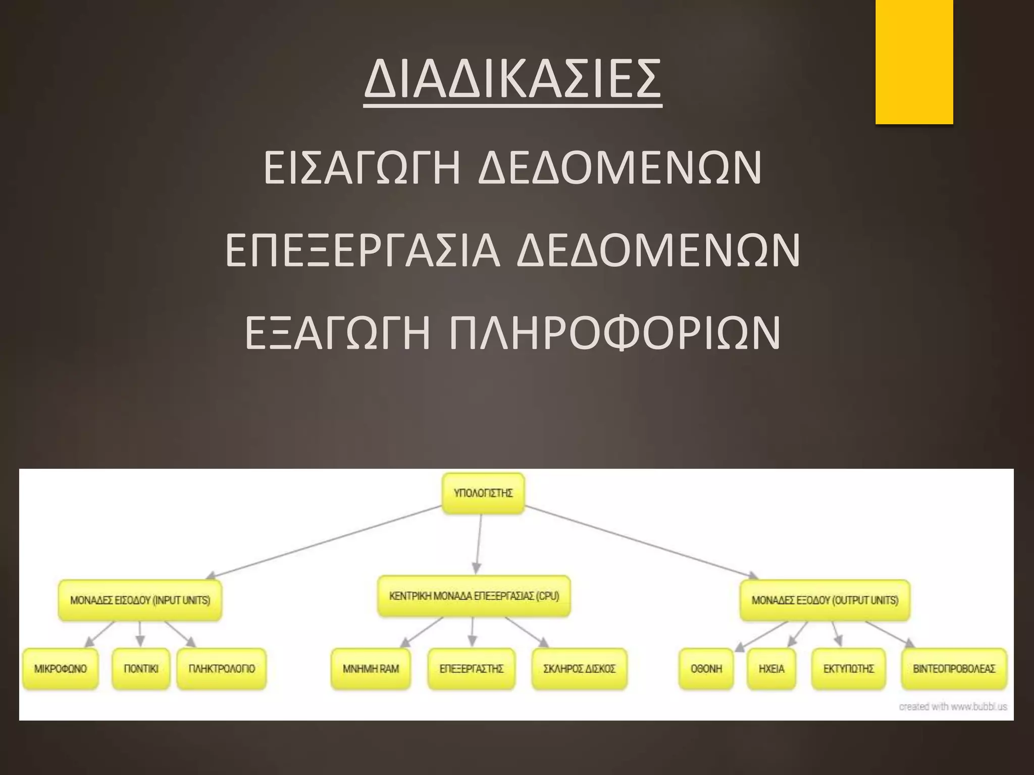 ΔΙΑΔΙΚΑΣΙΕΣ
ΕΙΣΑΓΩΓΗ ΔΕΔΟΜΕΝΩΝ
ΕΠΕΞΕΡΓΑΣΙΑ ΔΕΔΟΜΕΝΩΝ
ΕΞΑΓΩΓΗ ΠΛΗΡΟΦΟΡΙΩΝ
 