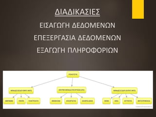 ΔΙΑΔΙΚΑΣΙΕΣ
ΕΙΣΑΓΩΓΗ ΔΕΔΟΜΕΝΩΝ
ΕΠΕΞΕΡΓΑΣΙΑ ΔΕΔΟΜΕΝΩΝ
ΕΞΑΓΩΓΗ ΠΛΗΡΟΦΟΡΙΩΝ
 