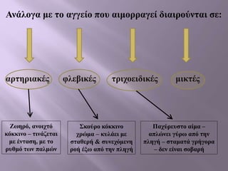 Ανάλογα με το αγγείο που αιμορραγεί διαιρούνται σε:
αρτηριακές φλεβικές τριχοειδικές μικτές
Ζωηρό, ανοιχτό
κόκκινο – τινάζεται
με ένταση, με το
ρυθμό των παλμών
Σκούρο κόκκινο
χρώμα – κυλάει με
σταθερή & συνεχόμενη
ροή έξω από την πληγή
Παχύρευστο αίμα –
απλώνει γύρω από την
πληγή – σταματά γρήγορα
– δεν είναι σοβαρή
 