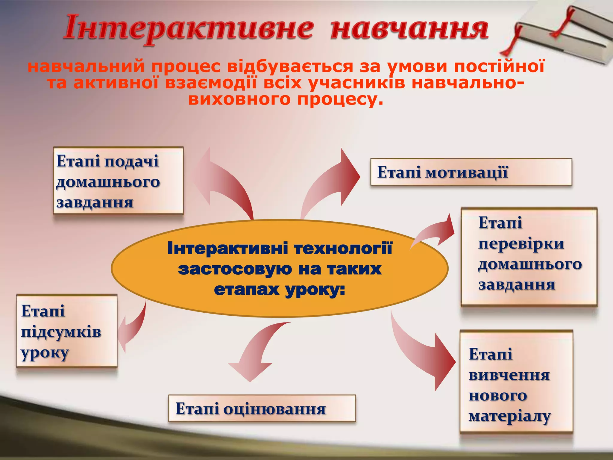 Етапі оцінювання
Етапі мотивації
Етапі
вивчення
нового
матеріалу
Етапі
підсумків
уроку
Інтерактивні технології
застосовую на таких
етапах уроку:
Етапі подачі
домашнього
завдання
Етапі
перевірки
домашнього
завдання
навчальний процес відбувається за умови постійної
та активної взаємодії всіх учасників навчально-
виховного процесу.
 