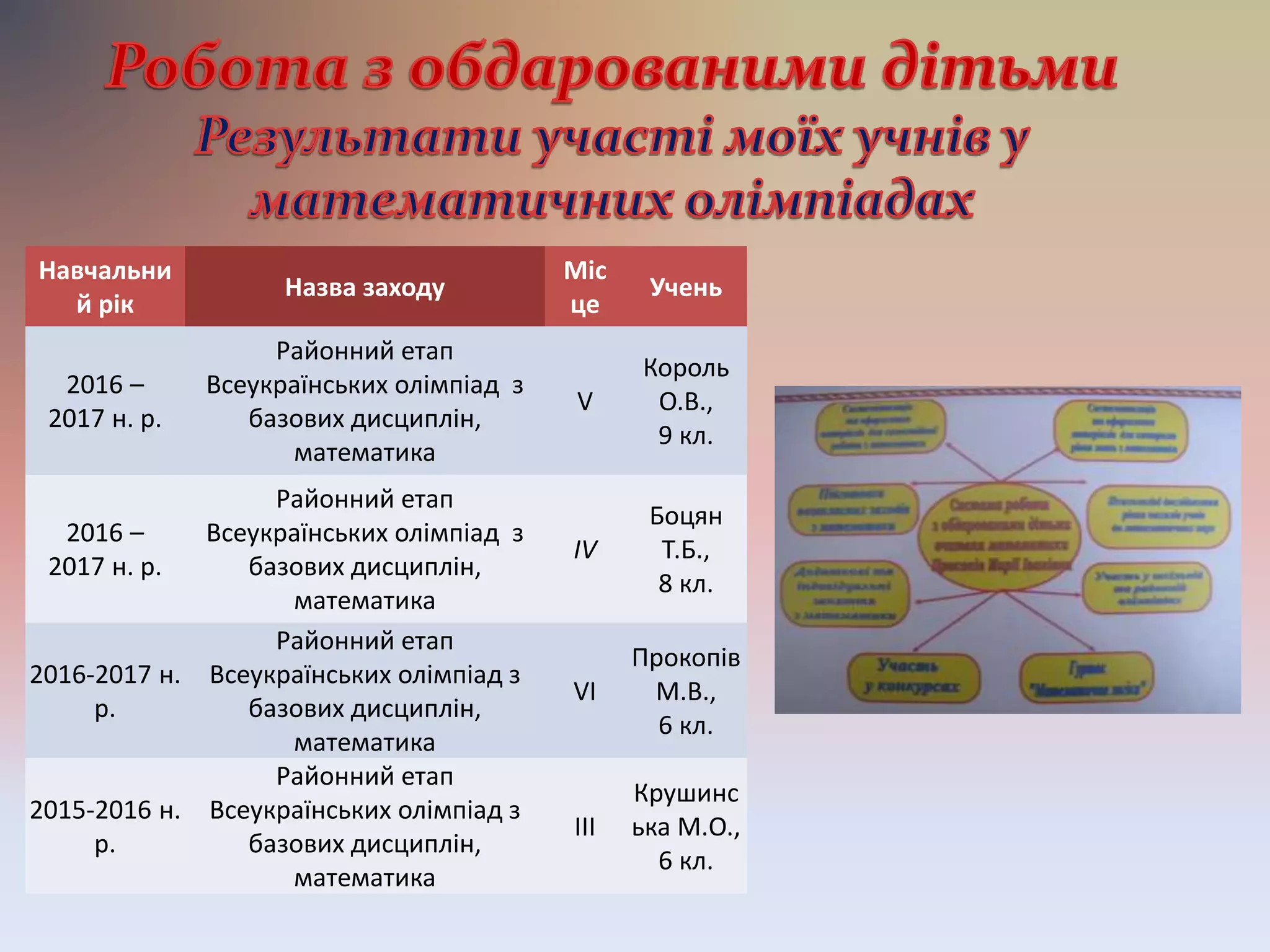 Навчальни
й рік
Назва заходу
Міс
це
Учень
2016 –
2017 н. р.
Районний етап
Всеукраїнських олімпіад з
базових дисциплін,
математика
V
Король
О.В.,
9 кл.
2016 –
2017 н. р.
Районний етап
Всеукраїнських олімпіад з
базових дисциплін,
математика
IV
Боцян
Т.Б.,
8 кл.
2016-2017 н.
р.
Районний етап
Всеукраїнських олімпіад з
базових дисциплін,
математика
VI
Прокопів
М.В.,
6 кл.
2015-2016 н.
р.
Районний етап
Всеукраїнських олімпіад з
базових дисциплін,
математика
ІІІ
Крушинс
ька М.О.,
6 кл.
 