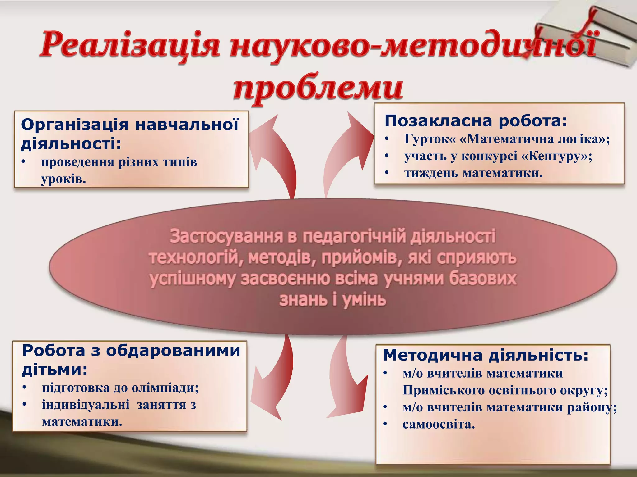 Організація навчальної
діяльності:
• проведення різних типів
уроків.
Позакласна робота:
• Гурток« «Математична логіка»;
• участь у конкурсі «Кенгуру»;
• тиждень математики.
Робота з обдарованими
дітьми:
• підготовка до олімпіади;
• індивідуальні заняття з
математики.
Методична діяльність:
• м/о вчителів математики
Приміського освітнього округу;
• м/о вчителів математики району;
• самоосвіта.
 