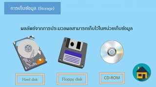 การเก็บข้อมูล (Storage)
ผลลัพธ์จากการประมวลผลสามารถเก็บไว้ในหน่วยเก็บข้อมูล
Hard disk Floppy disk CD-ROM
 