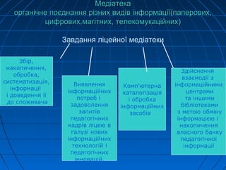 МедіатекаМедіатека
органічне поєднання різних видів інформації(паперових,органічне поєднання різних видів інформації(паперових,
цифрових,магітних, телекомукаційних)цифрових,магітних, телекомукаційних)
Завдання ліцейної медіатеки
Збір,
накопичення,
обробка,
систематизація,
інформації
і доведення її
до споживача
Виявлення
інформаційних
потреб і
задоволення
запитів
педагогічних
кадрів ліцею в
галузі нових
інформаційних
технологій і
педагогічних
інновацій.
Комп'ютерна
каталогізація
і обробка
інформаційних
засобів
Здійснення
взаємодії з
інформаційними
центрами
та іншими
бібліотеками
з метою обміну
інформацією і
накопичення
власного банку
педагогічної
інформації
 