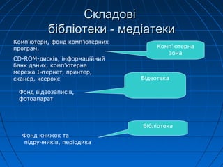 СкладовіСкладові
бібліотеки - медіатекибібліотеки - медіатеки
Комп'ютерна
зона
Відеотека
Бібліотека
Комп'ютери, фонд комп'ютерних
програм,
CD-ROM-дисків, інформаційний
банк даних, комп'ютерна
мережа Інтернет, принтер,
сканер, ксерокс
Фонд відеозаписів,
фотоапарат
Фонд книжок та
підручників, періодика
 