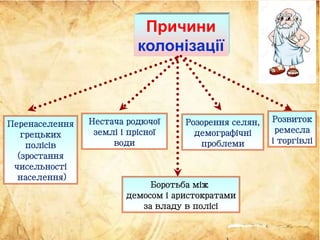 Причини
колонізації
Перенаселення
грецьких
полісів
(зростання
чисельності
населення)
Нестача родючої
землі і прісної
води
Розорення селян,
демографічні
проблеми
Розвиток
ремесла
і торгівлі
Боротьба між
демосом і аристократами
за владу в полісі
 
