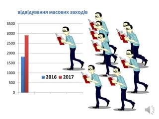 0
500
1000
1500
2000
2500
3000
3500
2016 2017
 