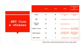 .NET Core
в облаках
IaaS PaaS Сайт
Инструменты
для
разработчико
в
Azure + + azure.microsoft.
com
Azure SDK and
Tools
AWS + + aws.amazon.com AWS SDK for .NET
Digital
Ocean + - digitalocean.com -
Google Cloud + + cloud.google.com
.NET ON GOOGLE
CLOUD PLATFORM
IBM Bluemix + +
ibm.com/cloud-
computing/bluemi
x
IBM Developer
Extension for
VS Code
Open Shift + - openshift.com via Click2Cloud
https://dou.ua/lenta/articles/net-core-in-da-cloud
 