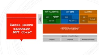 Какое место
занимает
.NET Core?
 