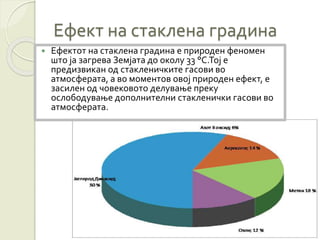 Ефект на стаклена градина
 Ефектот на стаклена градина е природен феномен
што ја загрева Земјата до околу 33 °С.Тој е
предизвикан од стакленичките гасови во
атмосферата, а во моментов овој природен ефект, е
засилен од човековото делување преку
ослободување дополнителни стакленички гасови во
атмосферата.
 