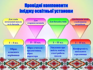 Для учнів
початкової школи
та їх батьків
1 – 4 кл.
Образ
класного
керівника
Для
старшокласників
Для батьків учнів
Для батьків дітей
з особливими
потребами
5 – 11 кл. 1 – 11 кл. 1 – 11 кл.
Образ учителя -
предметника,
образ
директора
Уявлення про
якість освіти,
стилі роботи
школи
Комфортність
шкільного
середовища
 