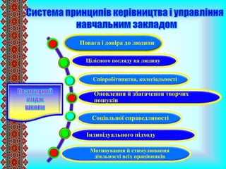 Повага і довіра до людини
Цілісного погляду на людину
Співробітництва, колегіальності
Оновлення й збагачення творчих
пошуків
Соціальної справедливості
Індивідуального підходу
Мотивування й стимулювання
діяльності всіх працівників
 