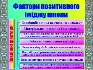 Зовнішніфактори
Зовнішній вигляд навчального закладу
Матеріально – технічна база закладу
Стабільність кваліфікованої підготовки випускників,
що визначається відсотком вступу їх до ВНЗ
Рейтинг навчального закладу
Вивчення відгуків батьків про навчальний заклад
Освітній простір навчального закладу (співпраця з
ДНЗ, ВНЗ, сільською радою, громадськістю села)
База даних про відомих випускників школи
Візуальне моделювання, оформлення і представлення
результатів діяльності школи в зовнішньому середовищі
 