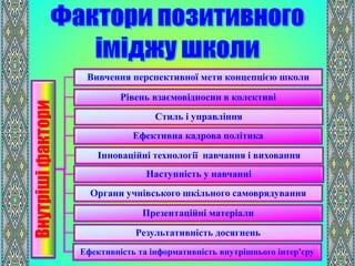 Внутрішіфактори
Вивчення перспективної мети концепцією школи
Рівень взаємовідносин в колективі
Стиль і управління
Ефективна кадрова політика
Інноваційні технології навчання і виховання
Наступність у навчанні
Органи учнівського шкільного самоврядування
Презентаційні матеріали
Результативність досягнень
Ефективність та інформативність внутрішнього інтер'єру
 