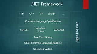.NET Framework
Common Language Specification
(CLR) Common Language Runtime
ADO.NET
C#
VisualStudio2008
ASP.NET
JScript …
Windows
Forms
VB C++
Operating System
Base Class Library
 