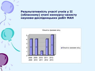 4 4
1
4
5
0
1
2
3
4
5
2008-
2009
2009-
2010
2010-
2011
2011-
2012
2012-
2013
Кількість призових місц
Кількість призових місц
Результативність участі учнів у ІІ
(обласному) етапі конкурсу-захисту
науково-дослідницьких робіт МАН
 