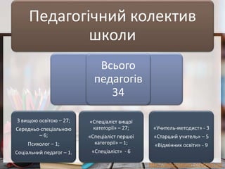 http://presentation-creation.ru/
Педагогічний колектив
школи
З вищою освітою – 27;
Середньо-спеціальною
– 6;
Психолог – 1;
Соціальний педагог – 1.
«Спеціаліст вищої
категорії» – 27;
«Спеціаліст першої
категорії» – 1;
«Спеціаліст» - 6
Всього
педагогів
34
«Учитель-методист» - 3
«Старший учитель» – 5
«Відмінник освіти» - 9
 