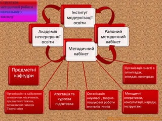 http://presentation-creation.ru/
Методичний
кабінет
Академія
неперервної
освіти
Інститут
модернізації
освіти
Районий
методичний
кабінет
Предметні
кафедри
Організація та здійснення
тематичних місячників,
предметних тижнів,
позакласних заходів
Творчі звіти
Атестація та
курсова
підготовка
Методичні
оперативки,
консультації, наради,
інструктажі
Організація
наукової , творчо-
пошукової роботи
вчителів і учнів
Організація участі в
олімпіадах,
оглядах, конкурсах
Структура
методичної роботи
навчального
закладу
 