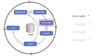 •‫ﺗﻨﻈﻴﻒ‬‫اﻟﺒﻴﺎﻧﺎت‬
•‫دﻣﺞ‬‫اﻟﺒﻴﺎﻧﺎت‬
•‫اﺧﺘﻴﺎر‬‫اﻟﺒﻴﺎﻧﺎت‬
•‫ﺗﺤﻮﻳﻞ‬‫اﻟﺒﻴﺎﻧﺎت‬
 