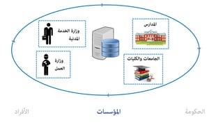 ‫اﳌﺪارس‬
‫واﻟﻜﻠﻴﺎت‬ ‫اﻟﺠﺎﻣﻌﺎت‬‫ارة‬‫ز‬‫و‬
‫اﻟﻌﻤﻞ‬
‫اﻟﺨﺪﻣﺔ‬ ‫ارة‬‫ز‬‫و‬
‫اﳌﺪﻧﻴﺔ‬
‫اﻟﺤﻜﻮﻣﺔ‬‫اﳌﺆﺳﺴﺎت‬‫اد‬‫ﺮ‬‫اﻷﻓ‬
 