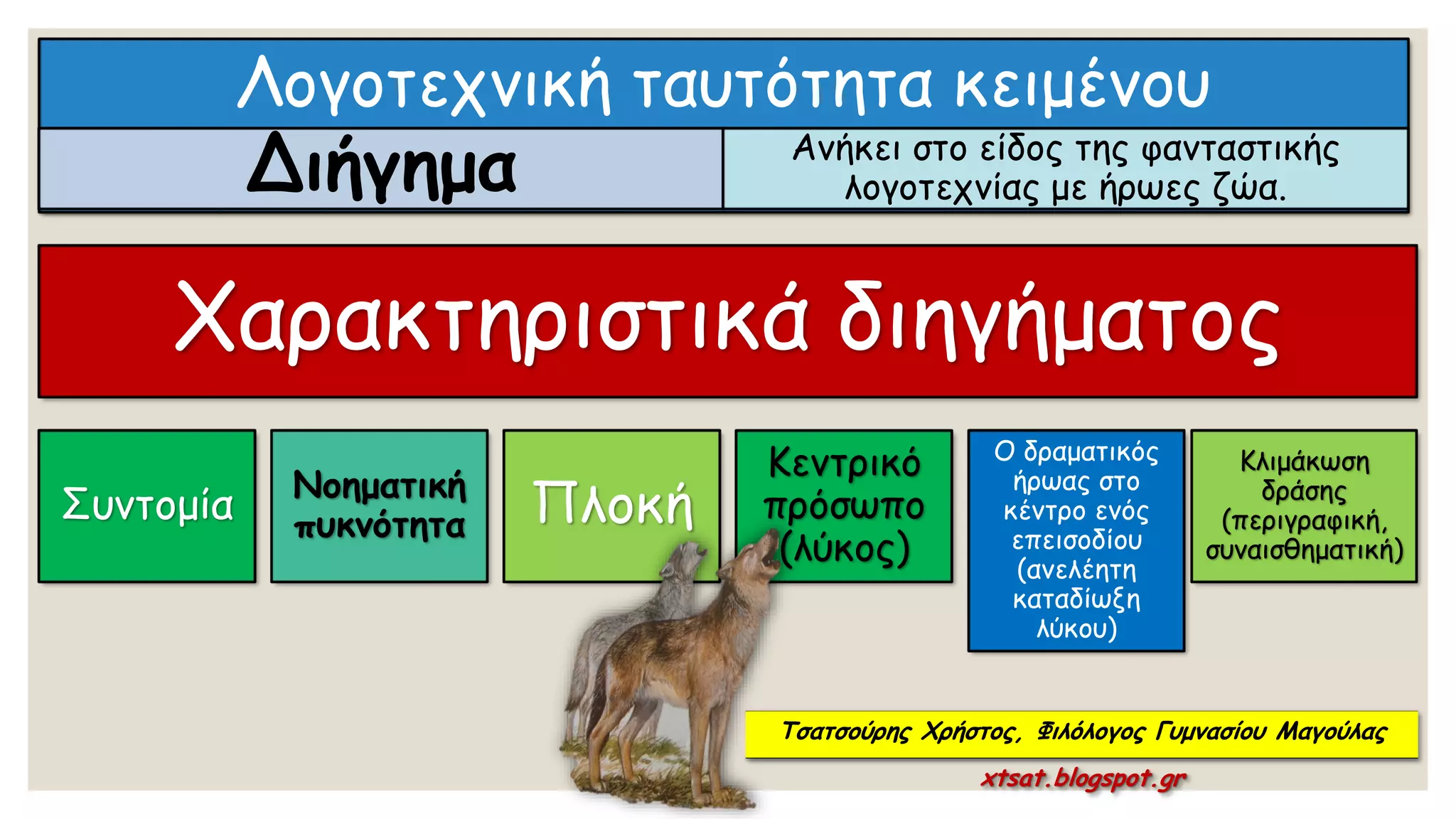 Λογοτεχνική ταυτότητα κειμένου
Διήγημα Ανήκει στο είδος της φανταστικής
λογοτεχνίας με ήρωες ζώα.
Χαρακτηριστικά διηγήματος
Συντομία
Νοηματική
πυκνότητα Πλοκή
Κεντρικό
πρόσωπο
(λύκος)
Ο δραματικός
ήρωας στο
κέντρο ενός
επεισοδίου
(ανελέητη
καταδίωξη
λύκου)
Κλιμάκωση
δράσης
(περιγραφική,
συναισθηματική)
Τσατσούρης Χρήστος, Φιλόλογος Γυμνασίου Μαγούλας
xtsat.blogspot.gr
 