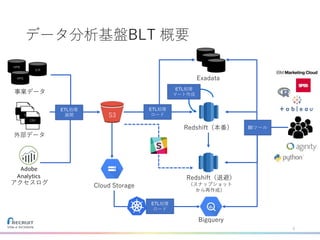 データ分析基盤BLT 概要
9
S3
HPB
JLN
HPG
TSV
CSV
Cloud Storage
Redshift（本番）
Redshift（退避）
アクセスログ
CSV
事業データ
外部データ
Exadata
Bigquery
（スナップショット
から再作成）
ETL処理
ロード
ETL処理
ロード
ETL処理
マート作成
ETL処理
展開
BIツール
JLN
JLN
 