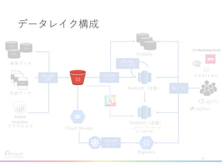 データレイク構成
11
HPB
JLN
HPG
TSV
CSV
Cloud Storage
Redshift（本番）
Redshift（退避）
アクセスログ
CSV
事業データ
外部データ
Exadata
Bigquery
（スナップショット
から再作成）
ETL処理
ロード
ETL処理
ロード
ETL処理
マート作成
ETL処理
展開
BIツール
JLN
JLN
S3
 