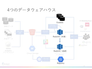 4つのデータウェアハウス
13
HPB
JLN
HPG
TSV
CSV
Cloud Storageアクセスログ
CSV
事業データ
外部データ
（スナップショット
から再作成）
ETL処理
ロード
ETL処理
ロード
ETL処理
マート作成
ETL処理
展開
BIツール
S3
Redshift（本番）
Redshift（退避）
Exadata
Bigquery
JLN
JLN
 