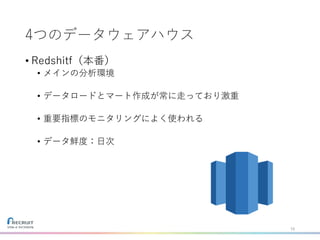 4つのデータウェアハウス
• Redshitf（本番）
• メインの分析環境
• データロードとマート作成が常に走っており激重
• 重要指標のモニタリングによく使われる
• データ鮮度：日次
15
 