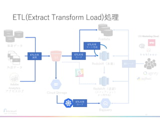 （スナップショット
から再作成）
BIツールRedshift（本番）
Redshift（退避）
Exadata
Bigquery
JLN
JLN
ETL(Extract Transform Load)処理
18
HPB
JLN
HPG
TSV
CSV
Cloud Storageアクセスログ
CSV
事業データ
外部データ
S3
ETL処理
マート作成
ETL処理
ロード
ETL処理
ロード
ETL処理
展開
 
