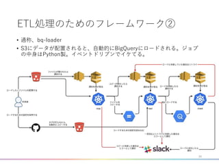 ETL処理のためのフレームワーク②
• 通称、bq-loader
• S3にデータが配置されると、自動的にBigQueryにロードされる。ジョブ
の中身はPython製。イベントドリブンでイケてる。
20
 