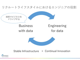 Engineering
for data
Business
with data
技術でビジネスを
ドライブする
Stable Infrastructure Continual Innovation+
リクルートライフスタイルにおけるエンジニアの役割
 