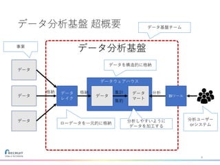 データウェアハウス
データ分析基盤
データ分析基盤 超概要
8
データ
データ
レイク
データ
データ
格納
データ
格納 データ
マート
BIツール
集計
集約
分析
ローデータを一元的に格納
データを構造的に格納
分析しやすいように
データを加工する
データ基盤チーム
分析ユーザー
orシステム
事業
 