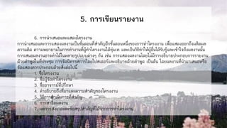 5. การเขียนรายงาน
6. การนาเสนอและแสดงโครงงาน
การนาเสนอและการแสดงผลงานเป็นขั้นตอนที่สาคัญอีกขั้นตอนหนึ่งของการทาโครงงาน เพื่อแสดงออกถึงผลิตผล
ความคิด ความพยายามในการทางานที่ผู้ทาโครงงานได้ทุ่มเท และเป็นวิธีทาให้ผู้อื่นได้รับรู้และเข้าใจถึงผลงานนั้น
การเสนอผลงานอาจทาได้ในหลายรูปแบบต่างๆ กัน เช่น การแสดงผลงานโดยไม่มีการอธิบายประกอบการรายงาน
ด้วยคาพูดในที่ประชุม การจัดนิทรรศการโดยโปสเตอร์และอธิบายด้วยคาพูด เป็นต้น โดยผลงานที่นามาเสนอหรือ
จัดแสดงควรประกอบด้วยสิ่งต่อไปนี้
1. ชื่อโครงงาน
2. ชื่อผู้จัดทาโครงงาน
3. ชื่ออาจารย์ที่ปรึกษา
4. คาอธิบายถึงที่มาและความสาคัญของโครงงาน
5. วิธีการดาเนินการที่สาคัญ
6. การสาธิตผลงาน
7. ผลการสังเกตและข้อสรุปสาคัญที่ได้จากการทาโครงงาน
 